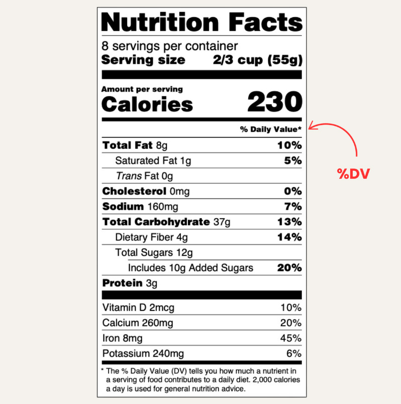 A standard FDA nutrition facts label with the percentage daily value (%DV) being pointed out.