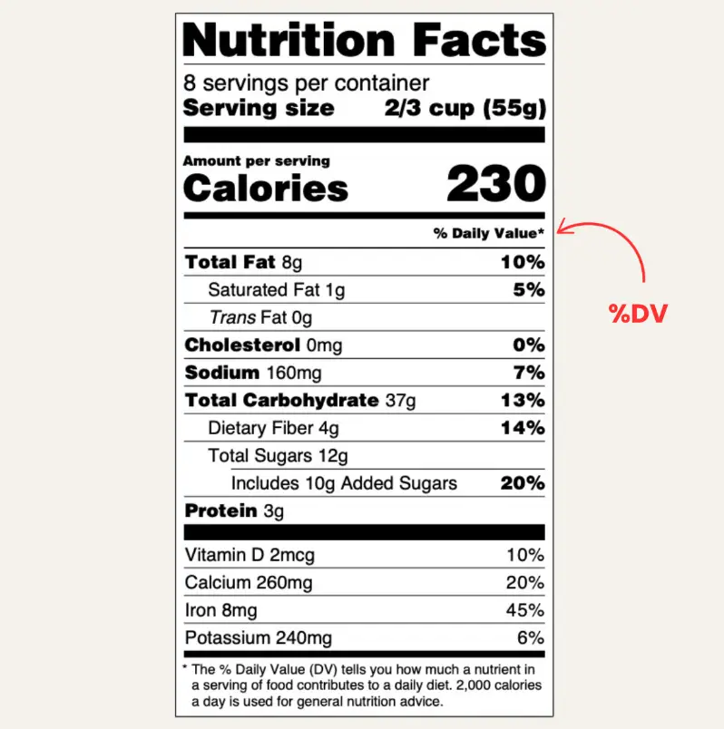 A standard FDA nutrition facts label with the percentage daily value (%DV) being pointed out.